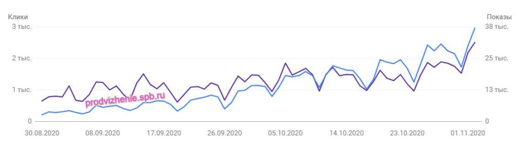 Строительный сайт (Россия, Санкт-Петербург). Рост в Google с 200 до 3000 переходов день (С августа по ноябрь)​